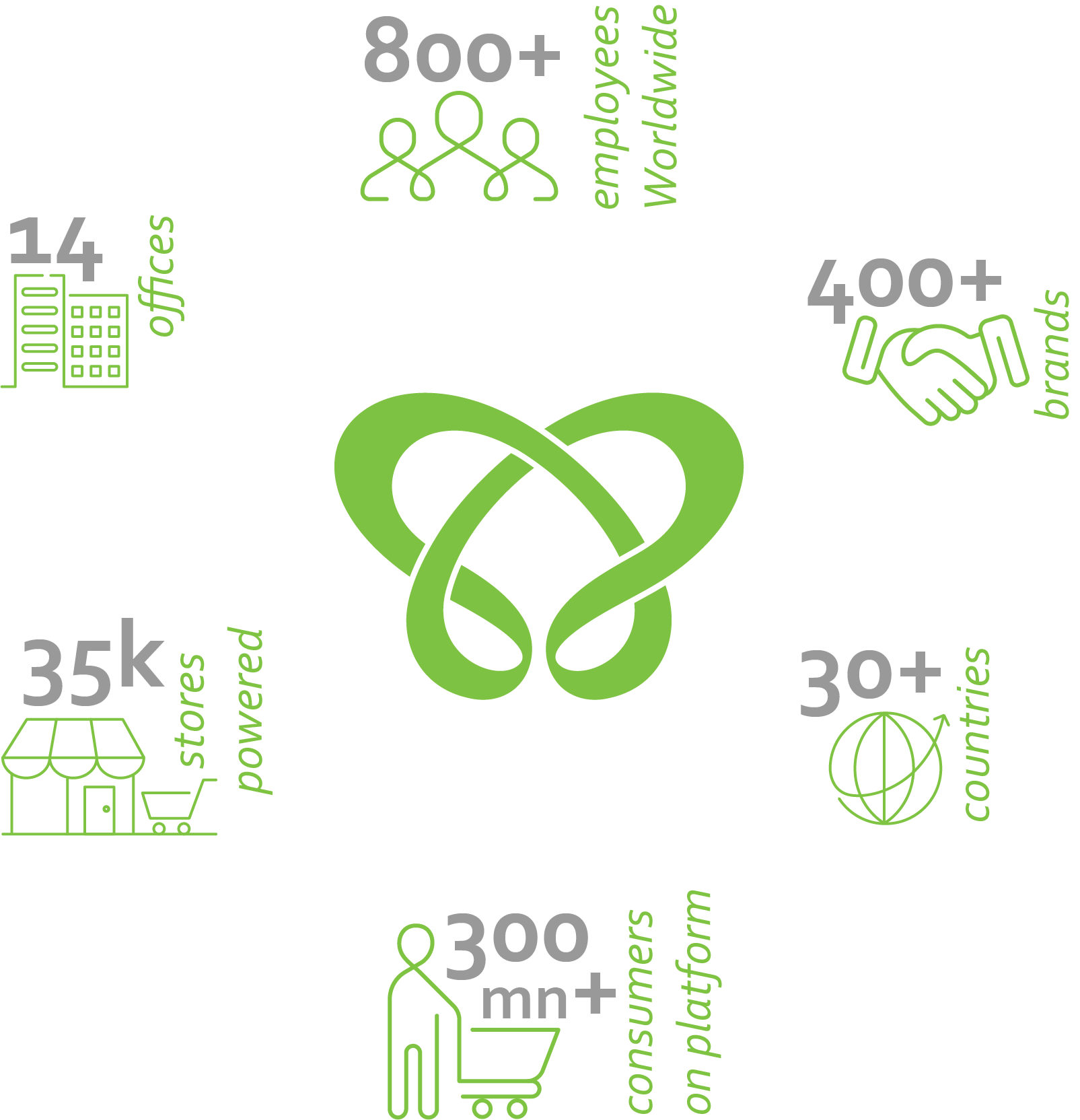 14-global-offices | 30-plus-countries | 400-plus-brands | 800-employees | 35000-stores-powered | 300-million-shoppers-on-platform