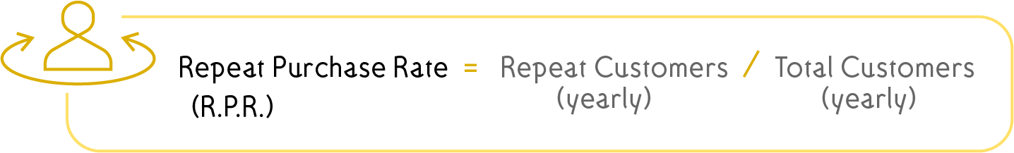 Repeat Purchase Rate (RPR)