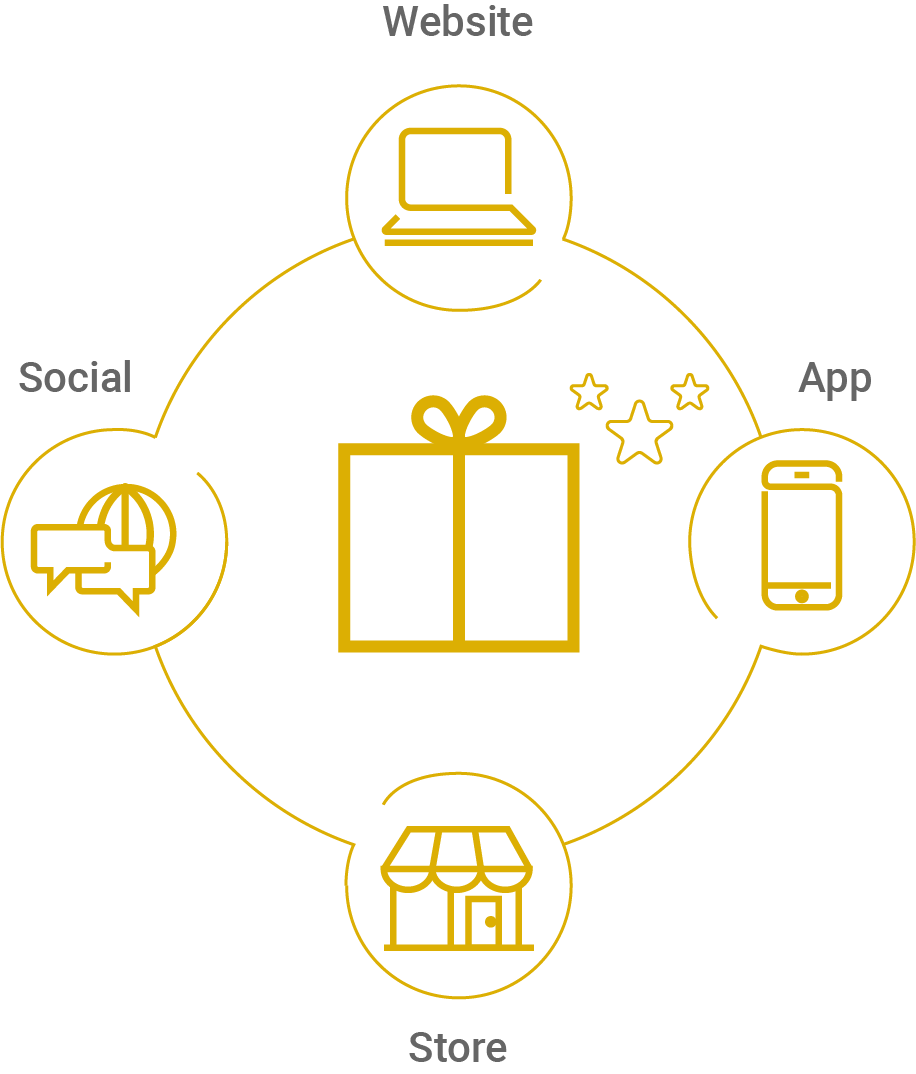 Current landscape of Customer Loyalty Programs