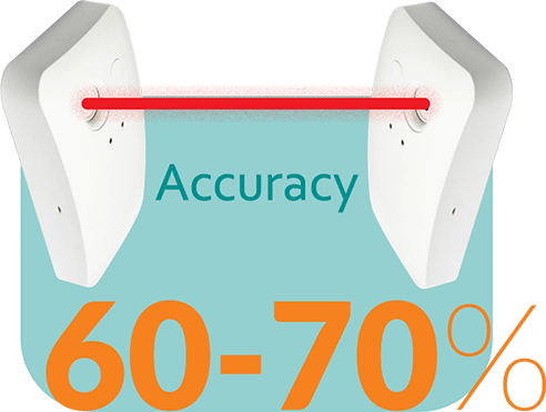 infrared counter accuracy