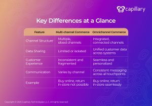 Multi channel vs omnichannel