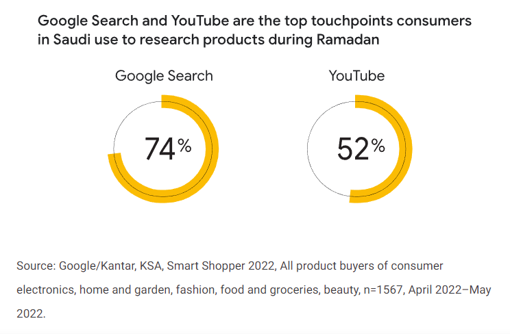 Saudi Arabia's search preferences 2023