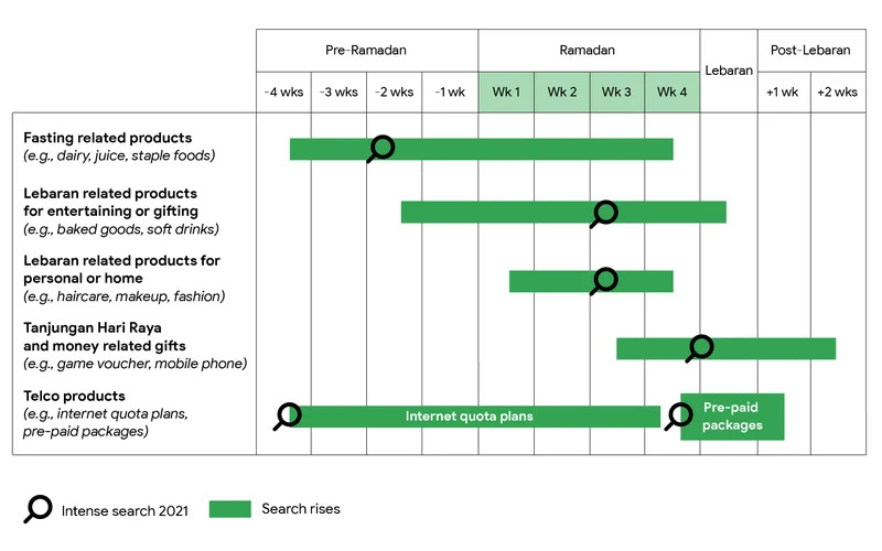 key moments when Indonesian brands likely engaged during Ramadan 