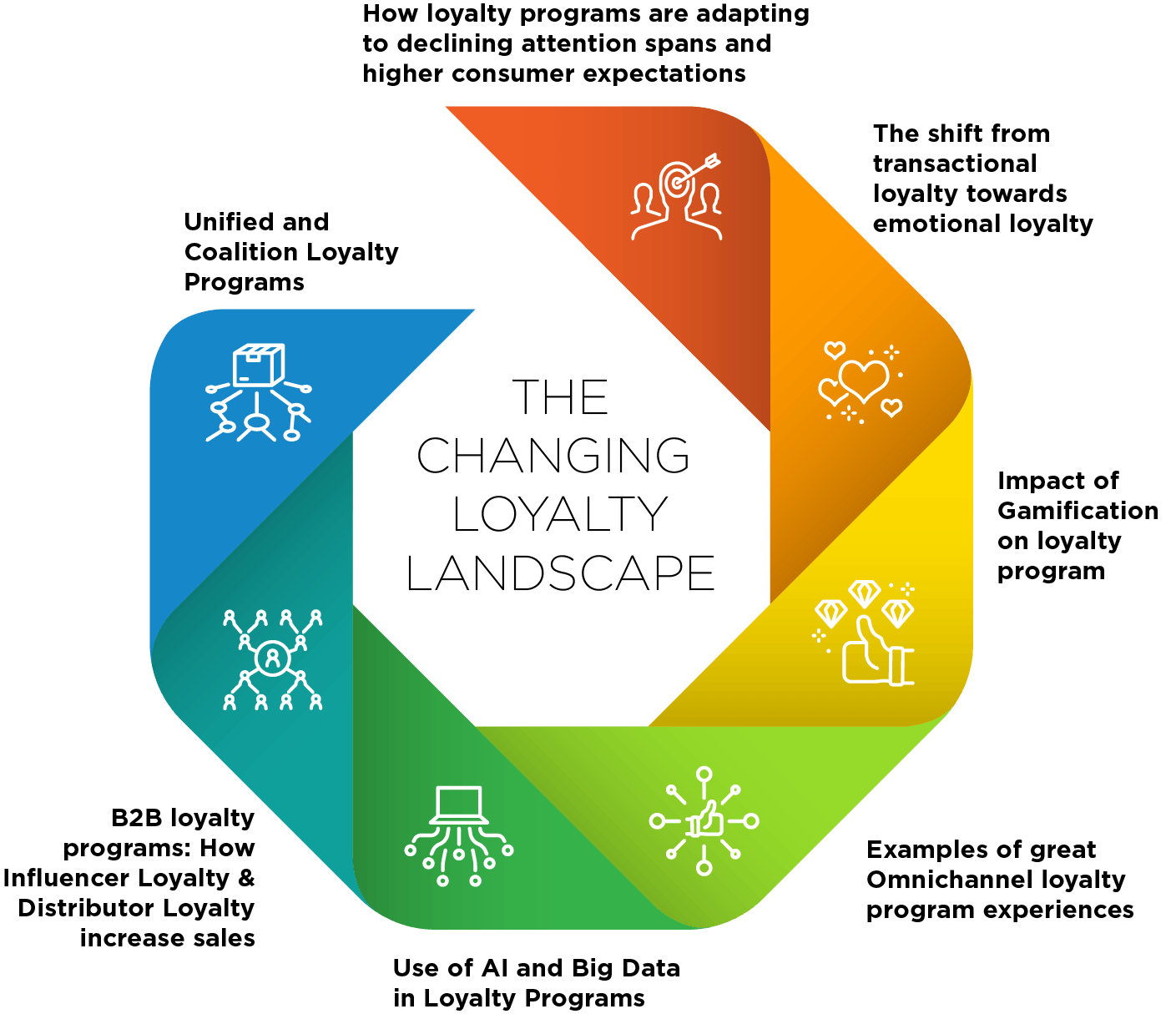 Loyalty Landscape