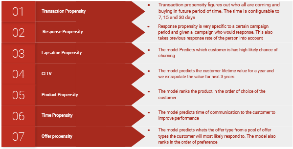 CDP AI Propensity