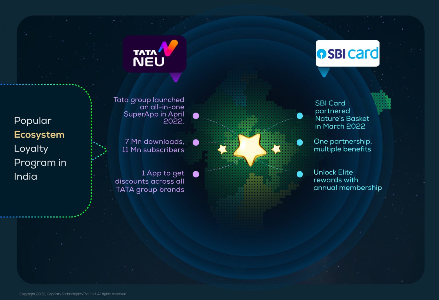 ecosystem loyalty programs in india