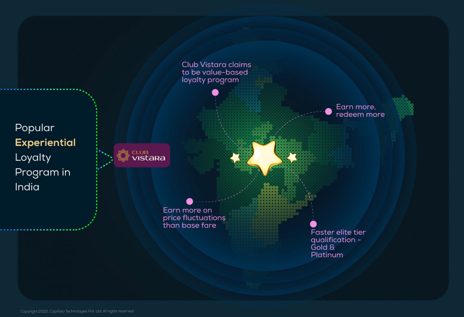 experiential loyalty programs in india