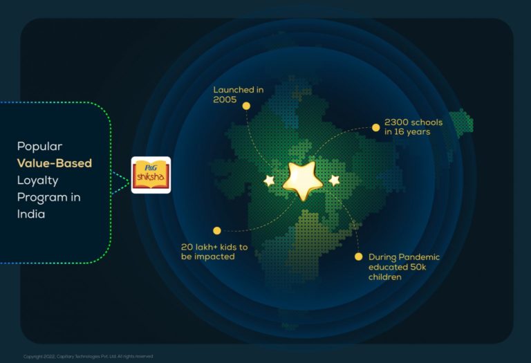 Brand Affinity: Exploring Top Loyalty Program Strategies in India