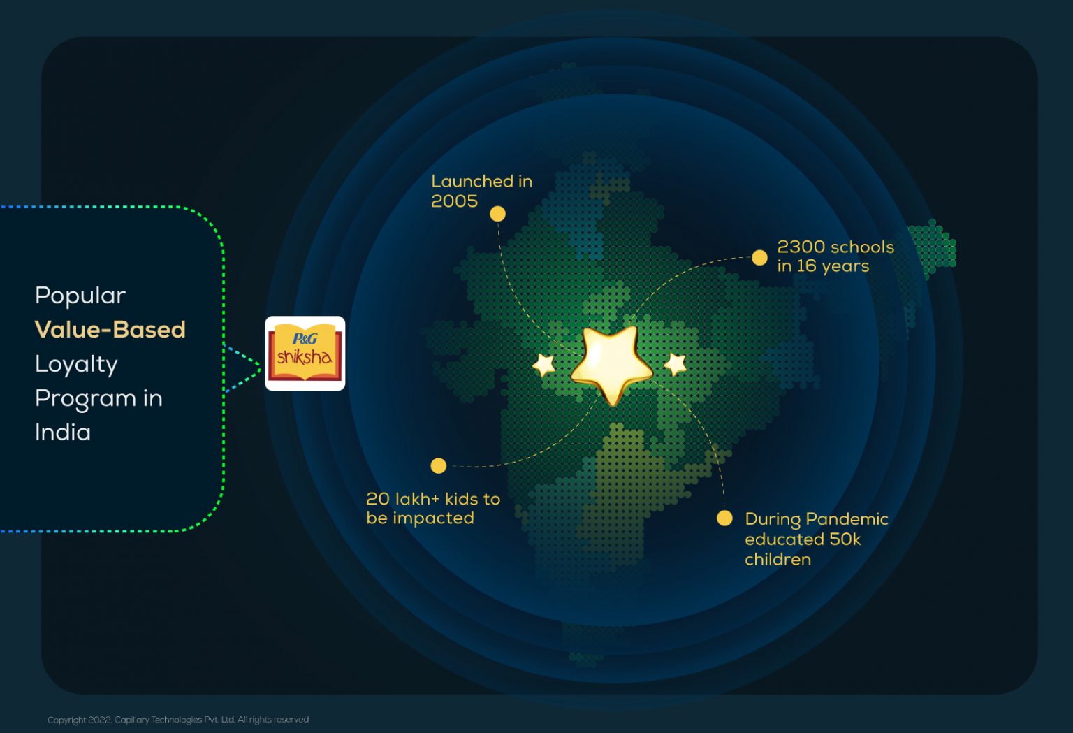 loyalty programs in india