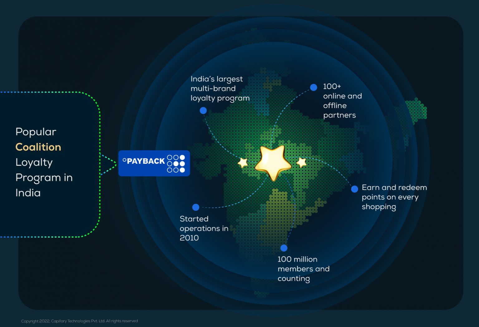 coalition loyalty programs in india