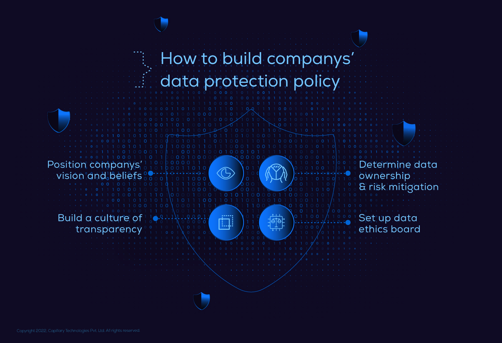 how to build companys' data protection policy