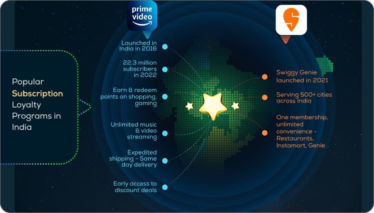 amazon prime swiggy best loyalty programs in india