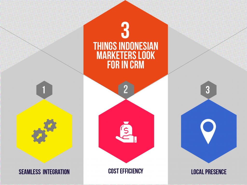 5 CRM Features That Indonesian Marketers