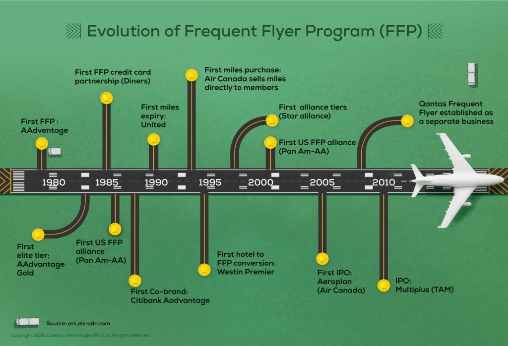 evolution of frequent flyer program