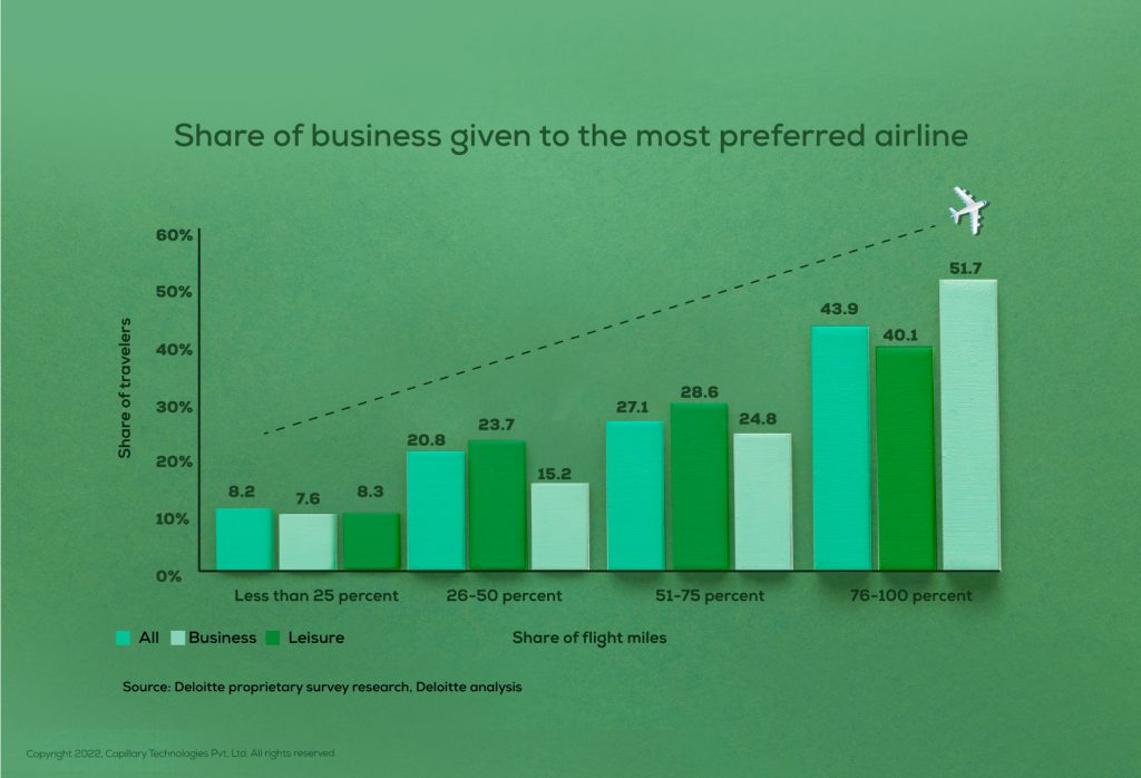 deloitte airline loyalty