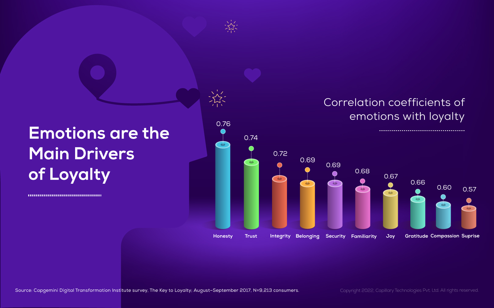 An infographic showing the connections between different types of emotions and loyalty, and the degree to which certain types of emotions drive loyalty.