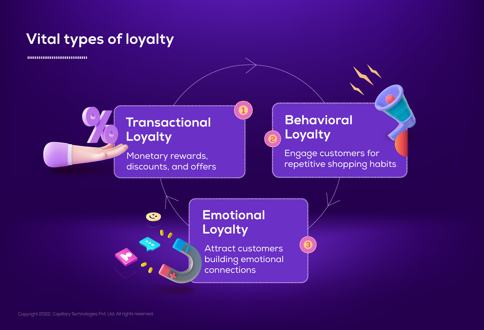 Types of Emotional Loyalty 