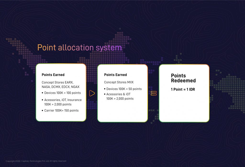 loyalty program Indonesia
