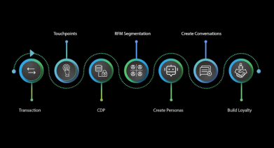 Loyalty masterclass Part 6 Role of Data Security and Insights in a loyalty program