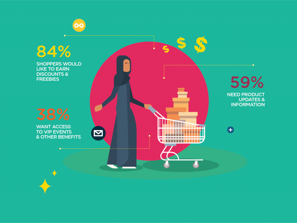 iVend Retail research loyalty programs in uae