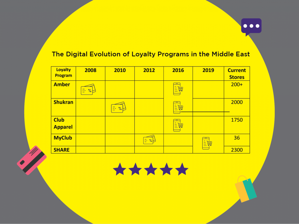 uae loyalty programs