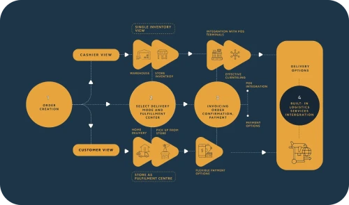 Anywhere Commerce Graph