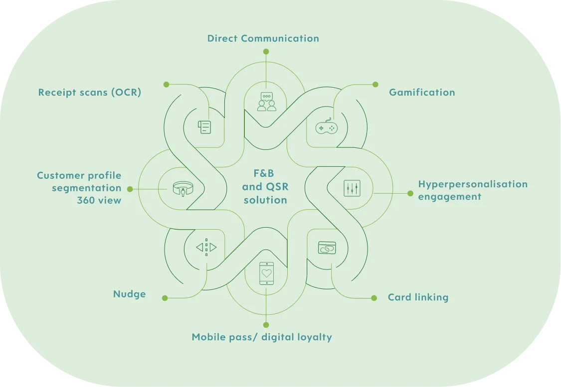 Food & Beverage and QSR