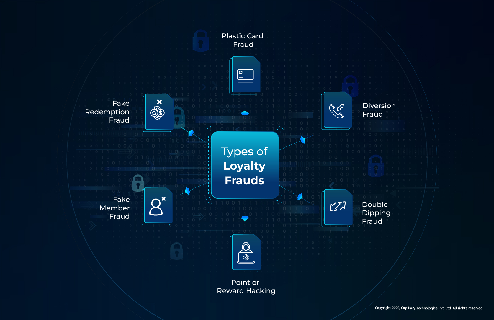 Types of Loyalty Frauds