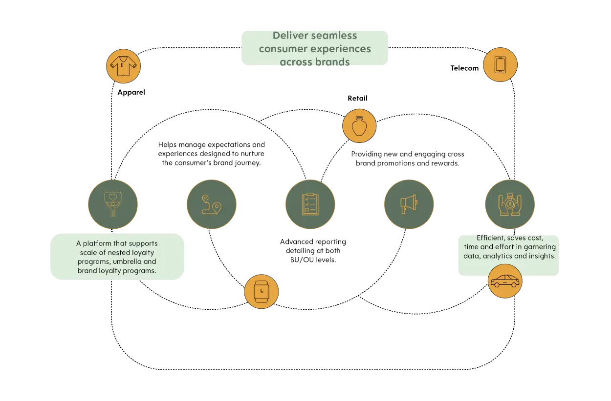 Solutions Conglomerates