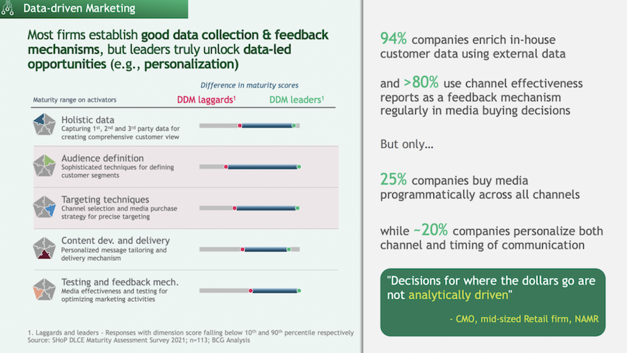 Data Driven Marketing (BCG Report)