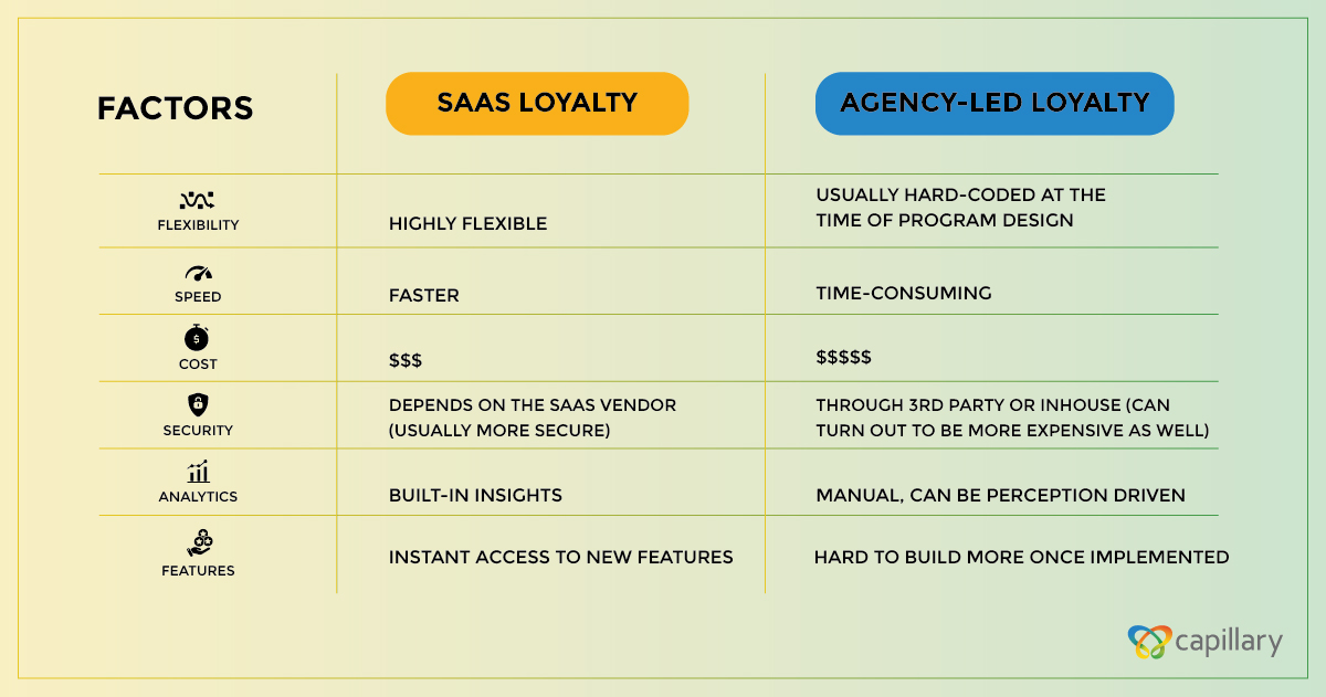 Loyalty SaaS Benefits