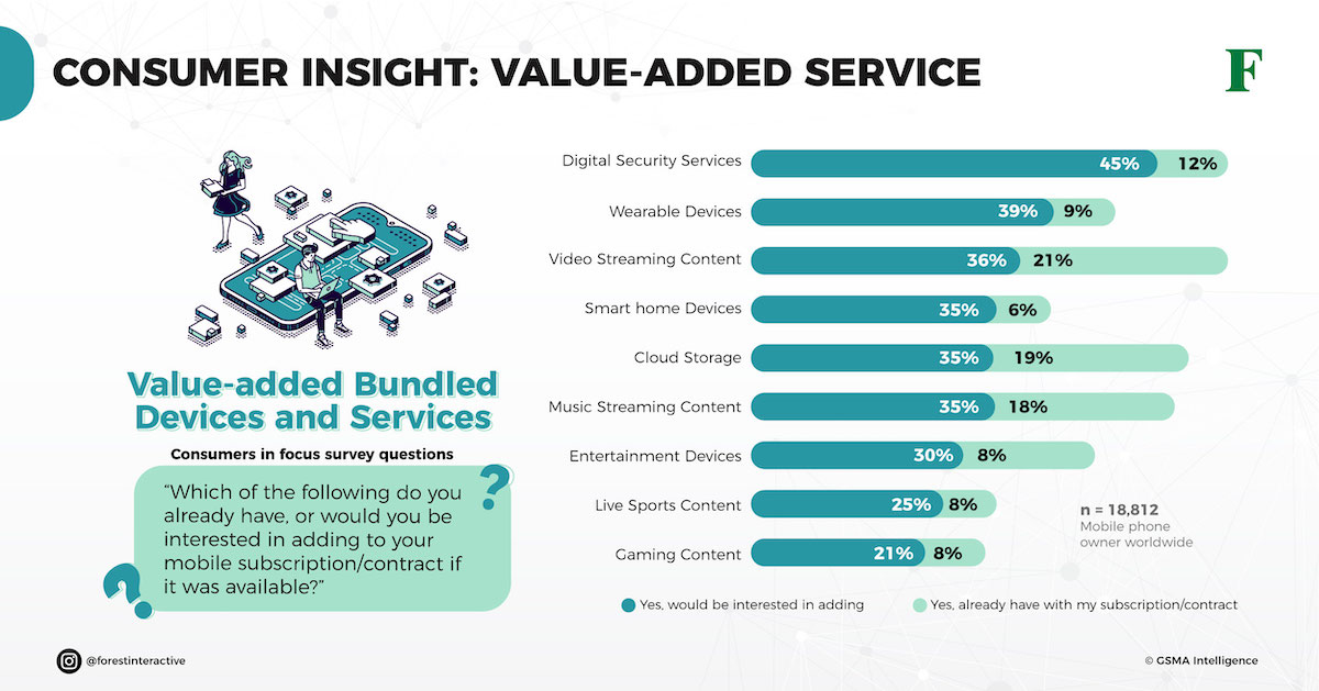 consumer insights telco loyalty programs