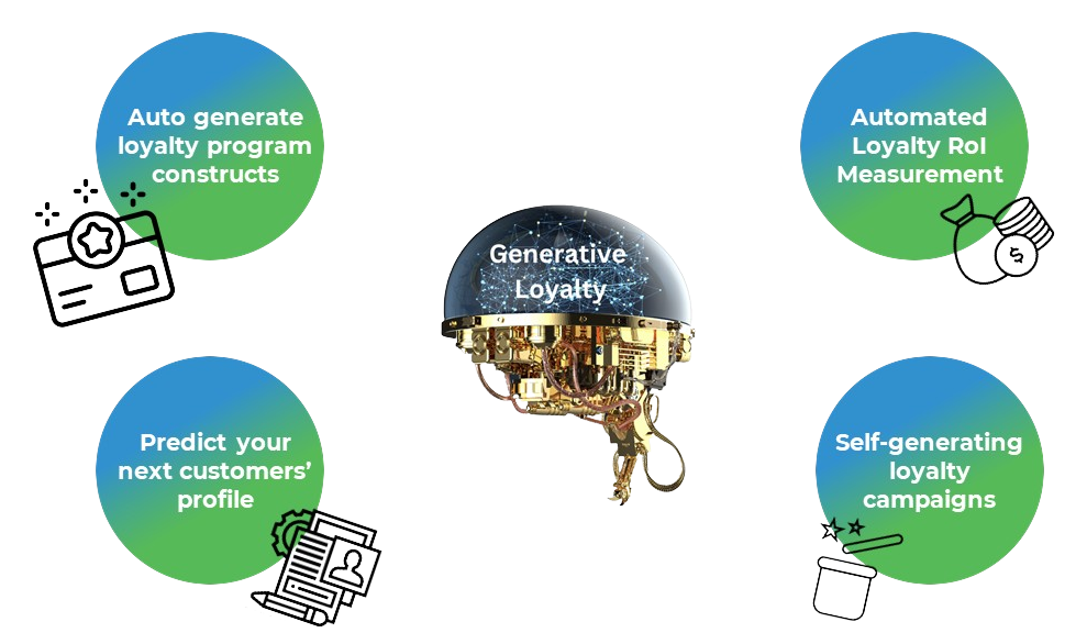 Graphic showing four main features of Generative Loyalty: automation, predictive, ROI measuring, self-generating campaigns.