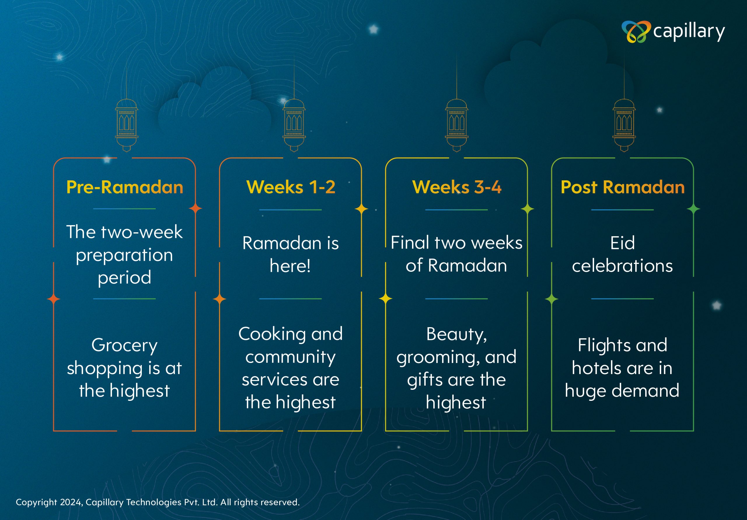 Ramadan Marketing 2024