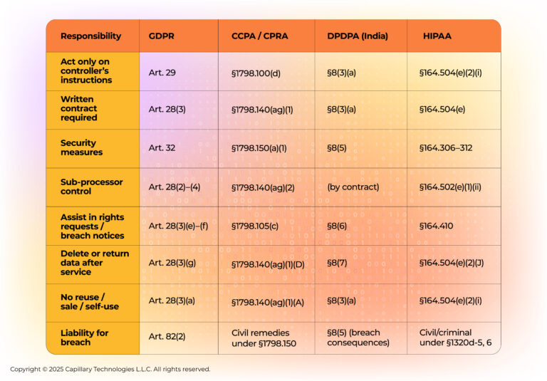 Data Privacy and Security