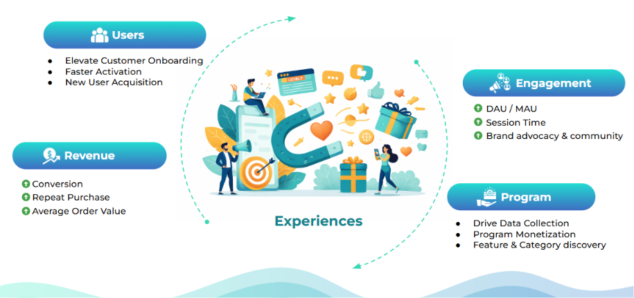 Experience+ is a gamified loyalty engagement platform that drives engagement, increases revenue, and retains customers.
