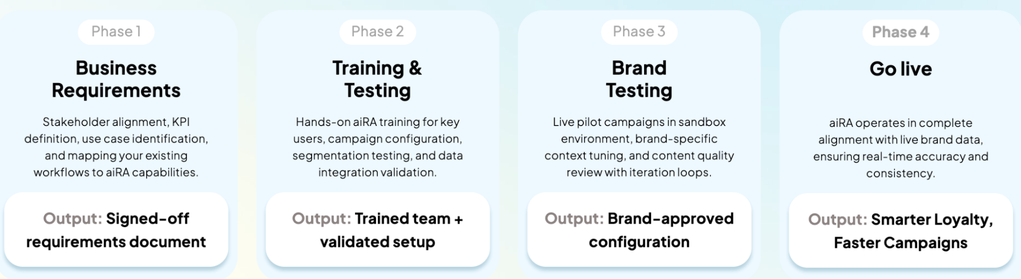 Screenshot of aiRA by Capillary webpage, showing a workflow of how the process of using aiRA is.