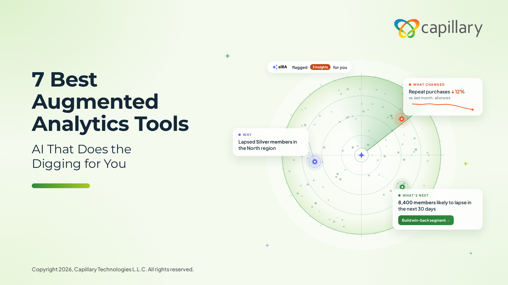 This banner says "7 Best Augmented Analytics Tools" and "AI that does the digging for you" and features a radar that symbolizes aiRA by Capillary scanning through customer data and sharing insights.